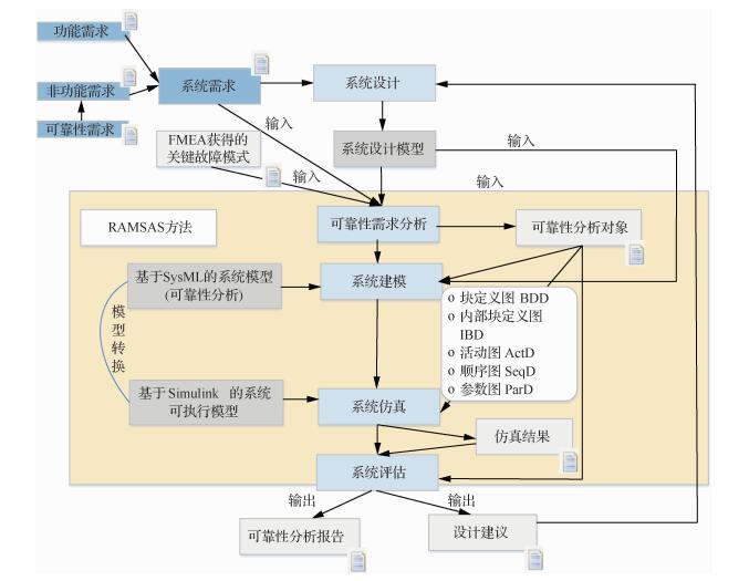 ramsas mbse与可靠性集成方法fig.