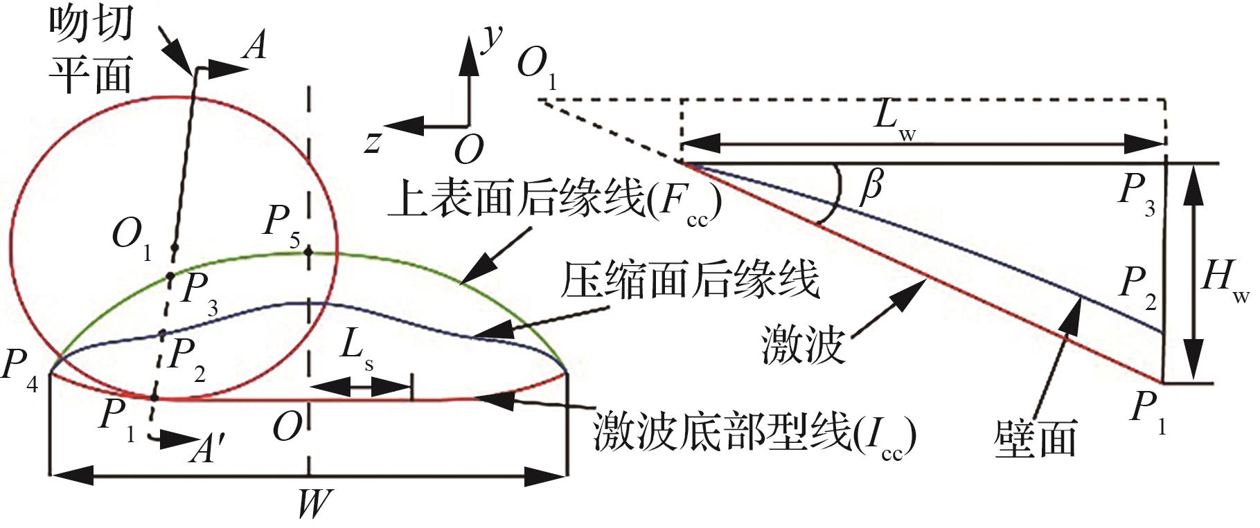 Osculating Wave Rider 展向多参数可变的新型宽速域乘波体设计方法