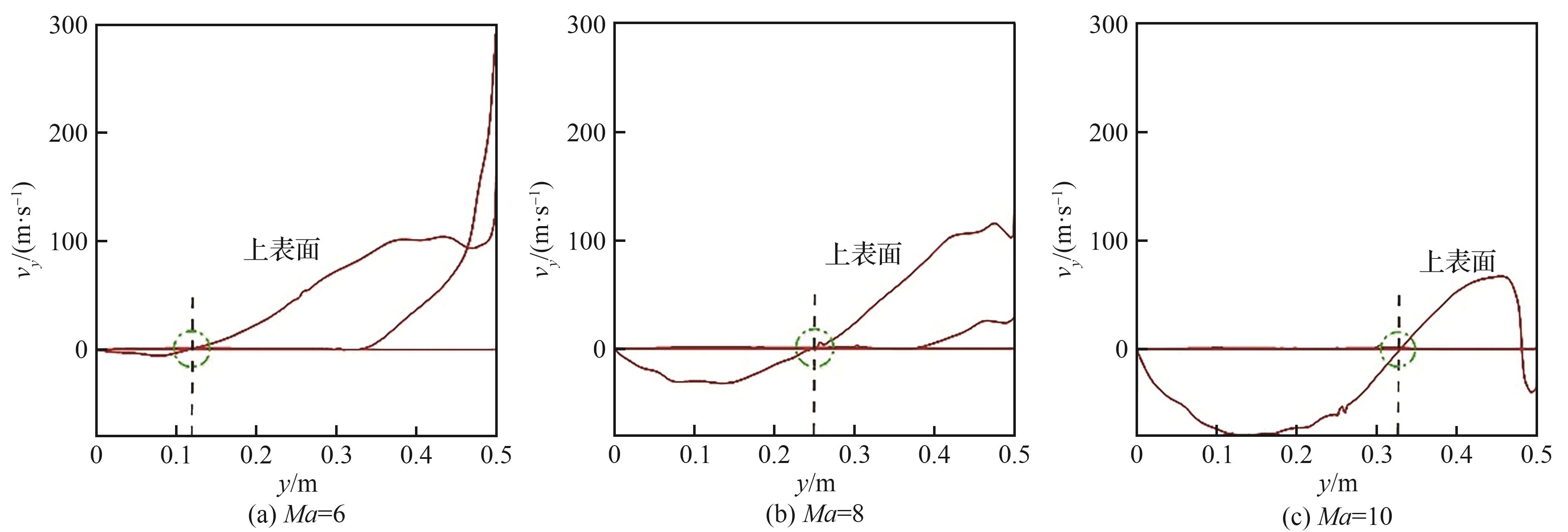 展向多参数可变的新型宽速域乘波体设计方法