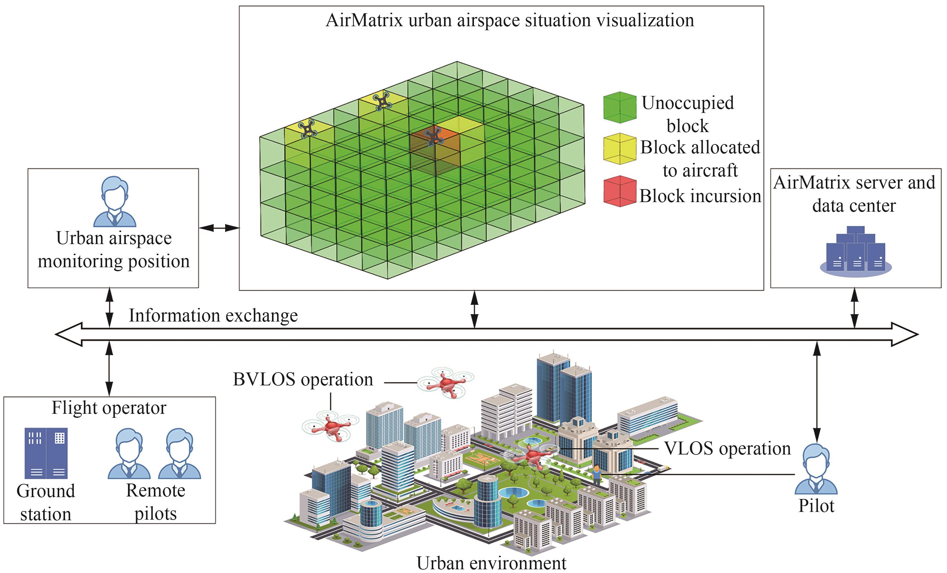 Key Technological Innovations And Challenges In Urban Air Mobility