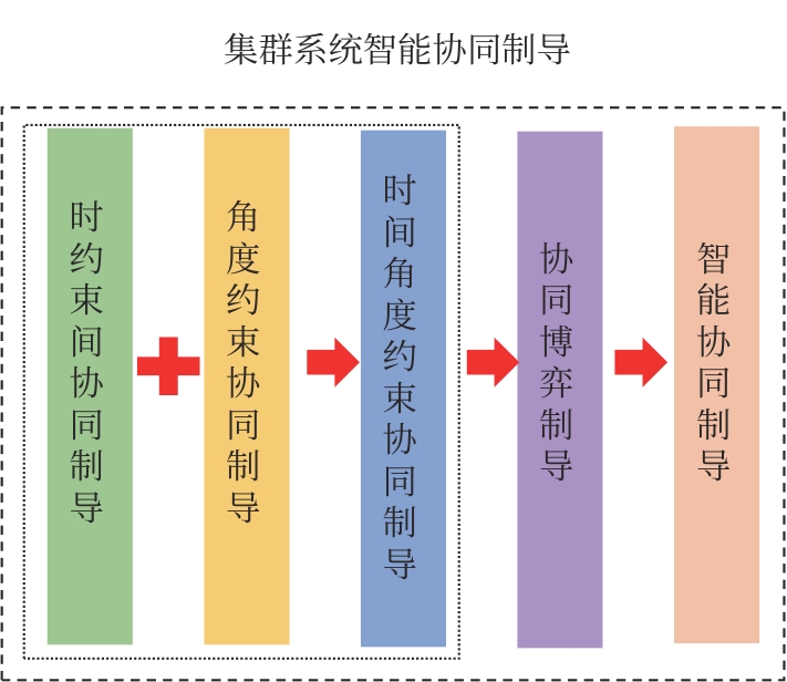 Architecture and key technologies of intelligent cooperative IOODA
